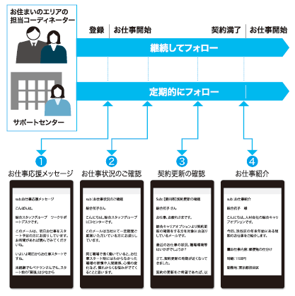 綜合キャリアオプション