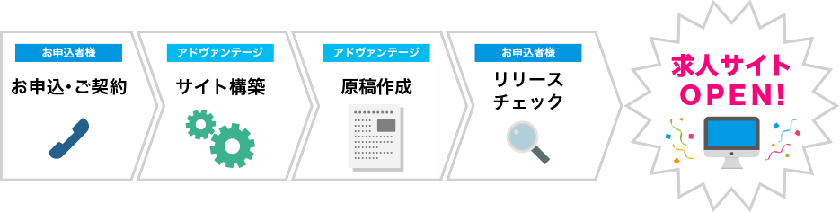お申し込みからサイトオープンまでの流れ