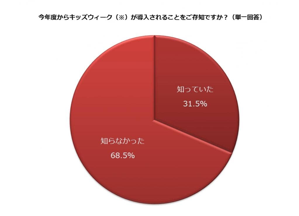どうなる？働く主婦と家族の夏休み。日本の『休み方改革』は進むか？ キッズウィーク「知らない」68.5％