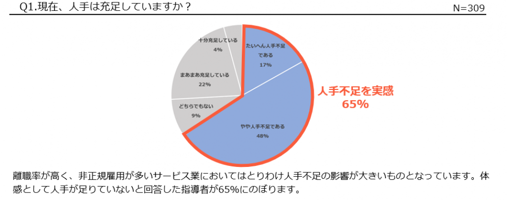 外国人労働者受け入れ、65%の指導者が人手不足を実感、71％が日本人と外国人に同じ内容を指導