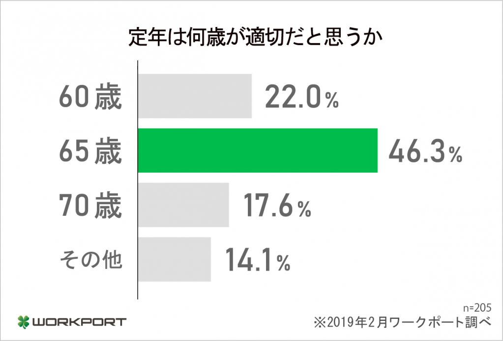 定年の理想を65歳と考える人が46.3%で最多、老後への不安を感じるのは約8割で経済状況の不安が多数
