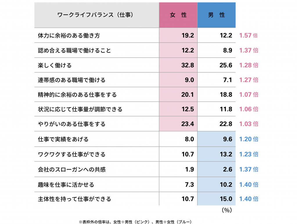 ワークライフバランスに男女で差あり 女性 家族の理解 男性 主体性のある働き方 高収入