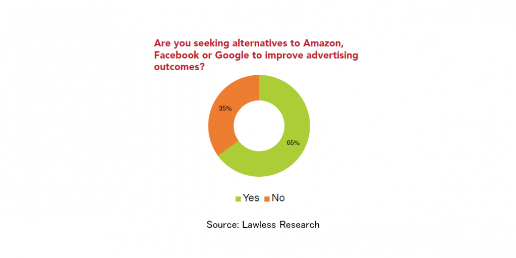 Google、Facebook、Amazonに予算の43％を費やしているマーケターは「次」を求めている