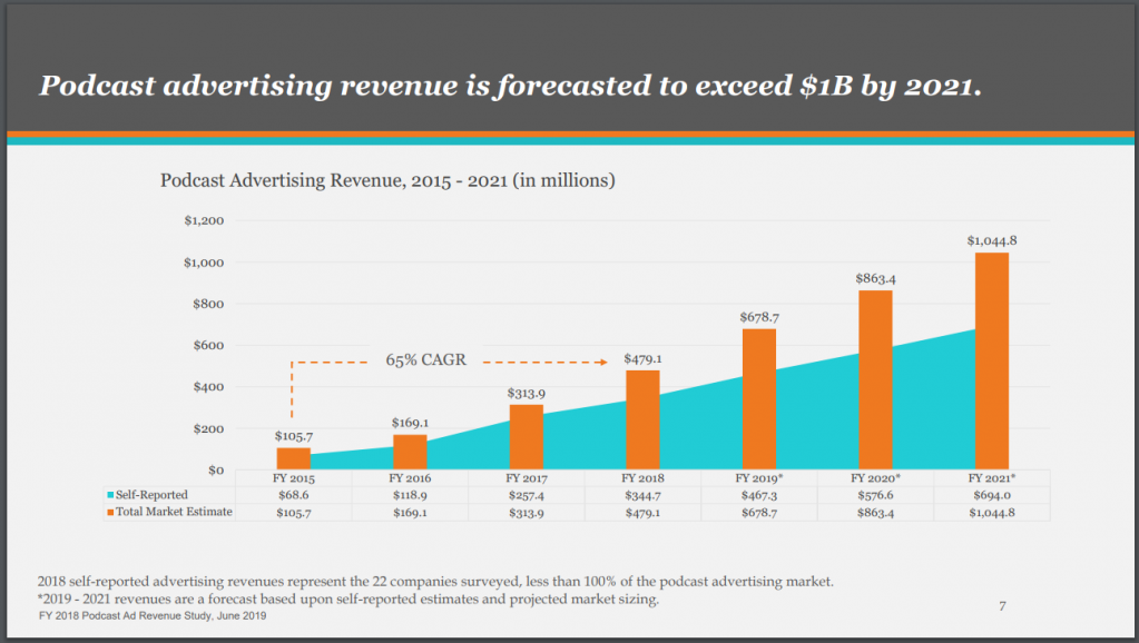 U.S.ポッドキャストの広告収入は2018年に53%増加