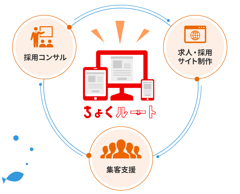 自社採用サイト制作ならアドヴァンテージ 自社で採用する仕組みを構築支援