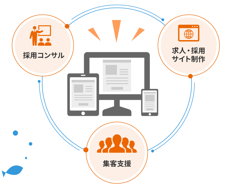 採用コンサル、求人・採用 サイト制作、集客支援