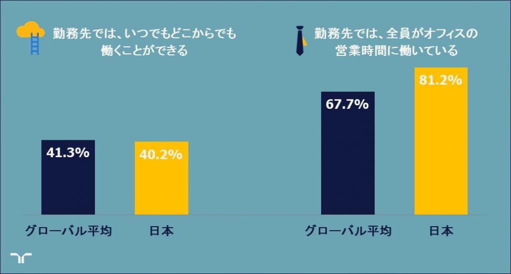 【労働者意識に関するグローバル調査 ランスタッド・ワークモニター 2018年第1四半期】いつでもどこでも勤務、グローバル平均並みの4割の職場で可能 しかし、実態は8割以上が営業時間にオフィスで勤務
