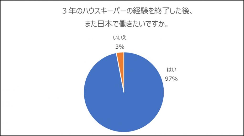 外国人ハウスキーパー、3年の業務経験を終了した後に日本で働きたい意向は97%