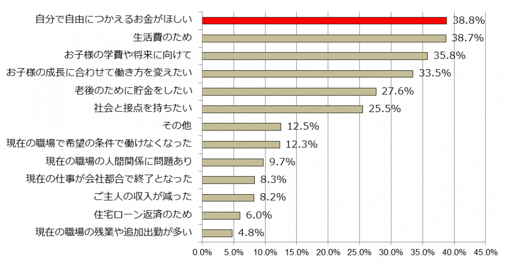 20~60代主婦の働く理由ランキング1位は 「自由につかえるお金がほしい」