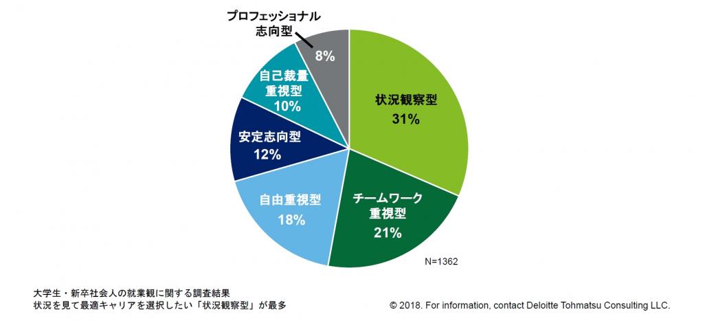 大学生・新卒社会人の就業観に関する調査結果 状況を見て最適キャリアを選択したい「状況観察型」が最多