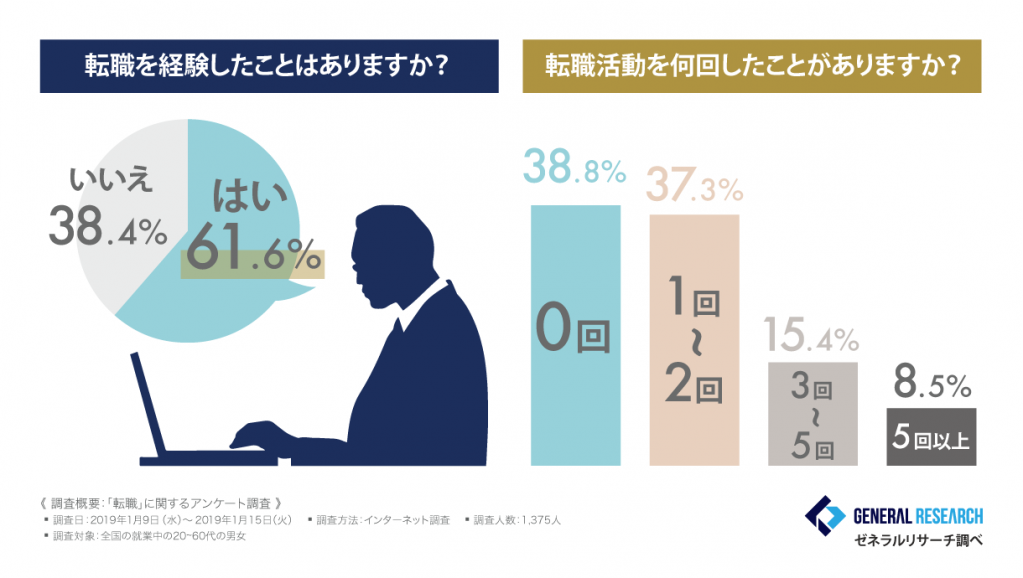 「転職に関する意識調査」全世代の転職の目的は「給料面」が最も多い傾向