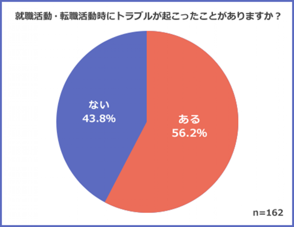 転職時に「トラブル経験あり」は過半数 - 転職市場は活発だが、働く人々の本音は「1社で長く働きたい」43.8%