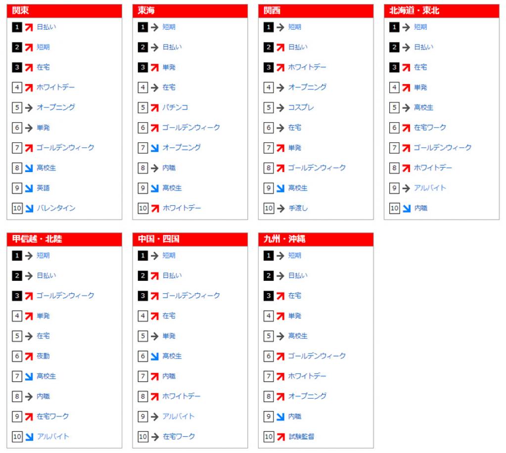 2019年2月の求人サイトにおけるフリーワード検索、「ゴールデンウィーク」がランクイン
