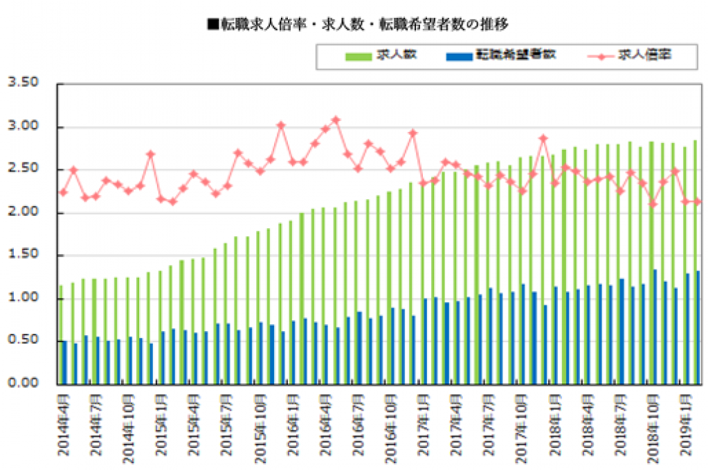 2019年2月 転職求人倍率 2.13倍、2019年度も転職市場は活況の見込み
