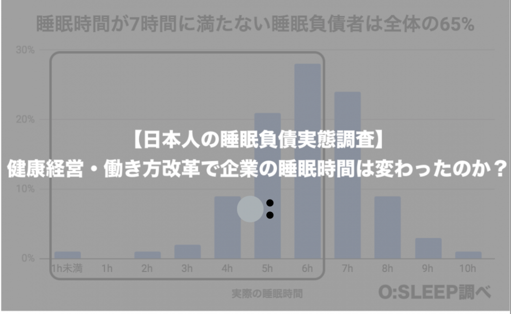 【睡眠負債実態調査】睡眠不足で、生産性やメンタル異常を感じる人は80%以上に