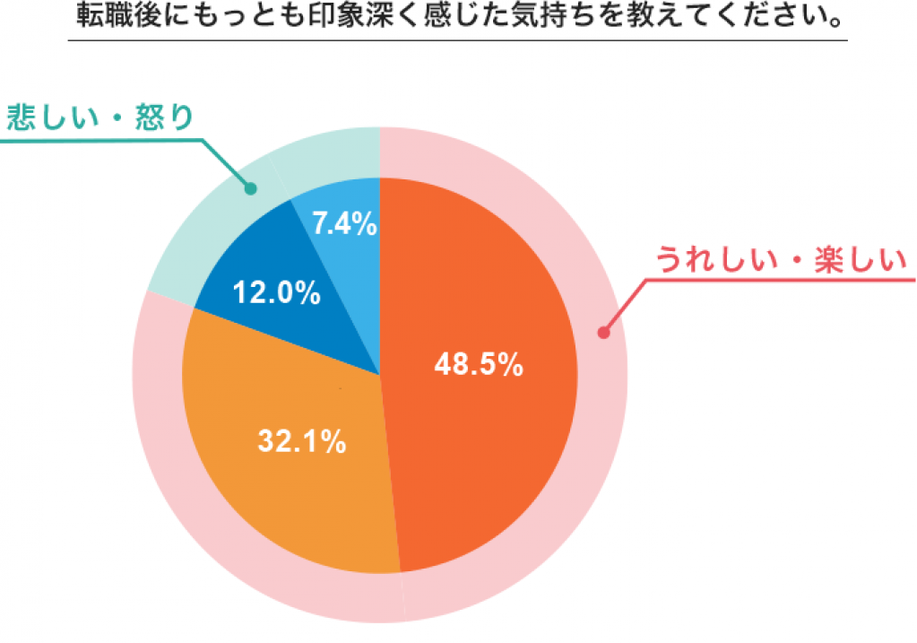 転職者の8割が「うれしい」「楽しい」、2割が「悲しみ」「怒り」の気持ちがあると回答