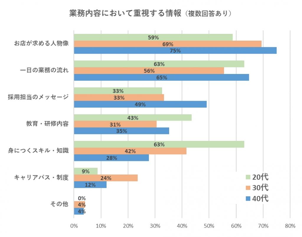 求人広告で重視する情報は?20代は「身につくスキル」と「一日の業務の流れ」