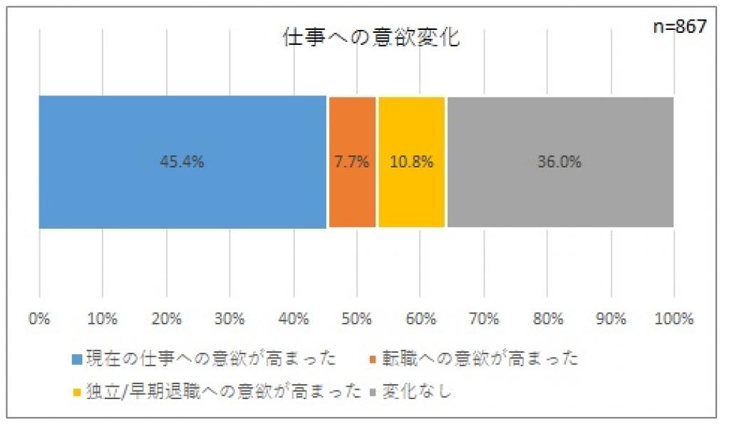 7割がスキルシェアをすることで「現職への意欲高まる」ことが分かる!個人の経験シェア活動が「働き方」の意識に影響を与える