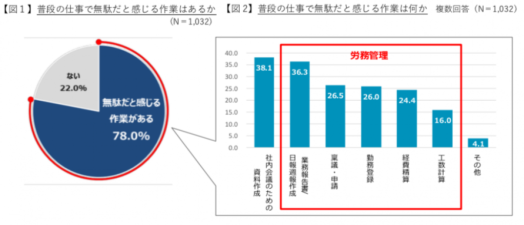 ビジネスパーソンの8割が「無駄だと感じる作業」の経験あり!1人当たり労務管理で1日約1/4を無駄な作業に費やす