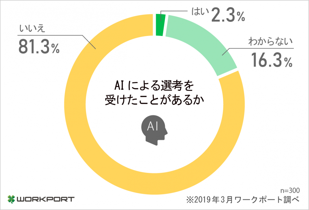 採用活動へのAIの導入は「書類選考までが適切」とする人が半数以上
