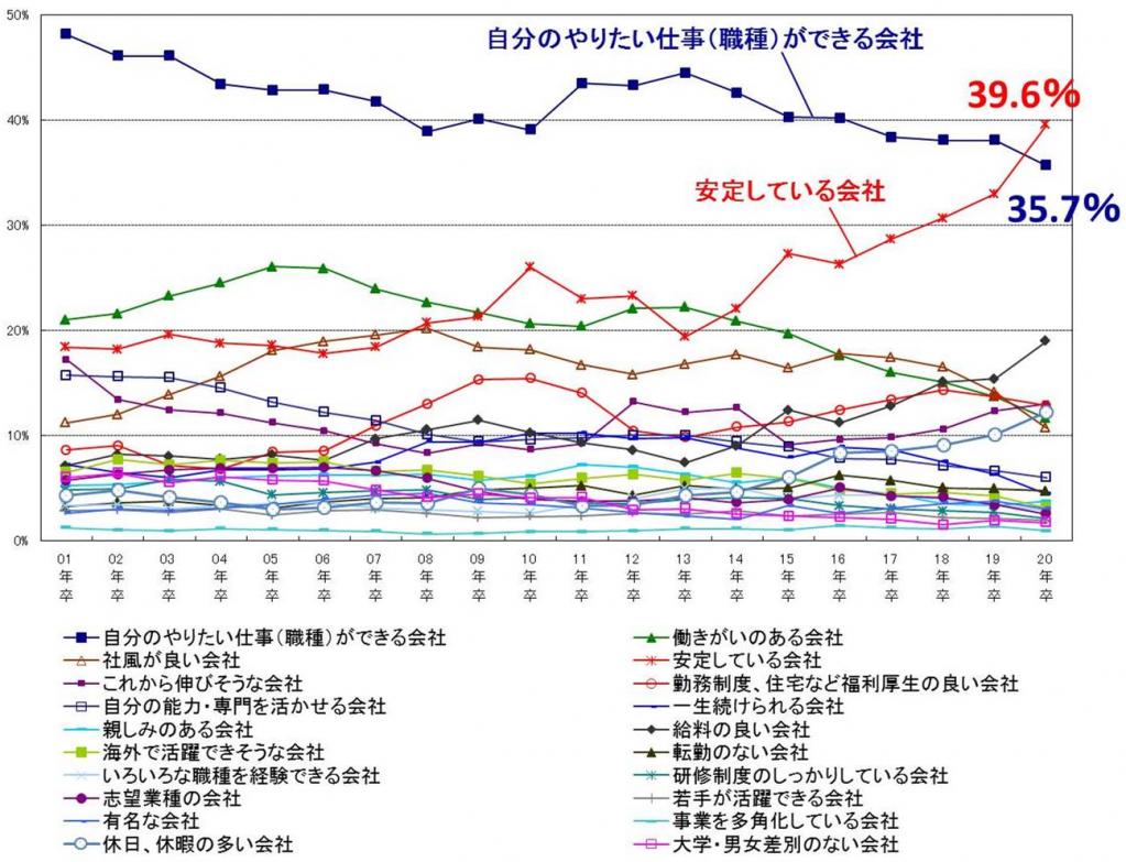 20年卒学生が働きたい会社、「やりたい仕事ができる」よりも「安定している会社」が上回る