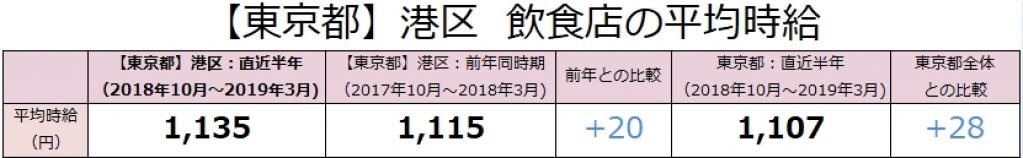 東京都港区の飲食店は、時給1,135円!前年と比較し20円アップ