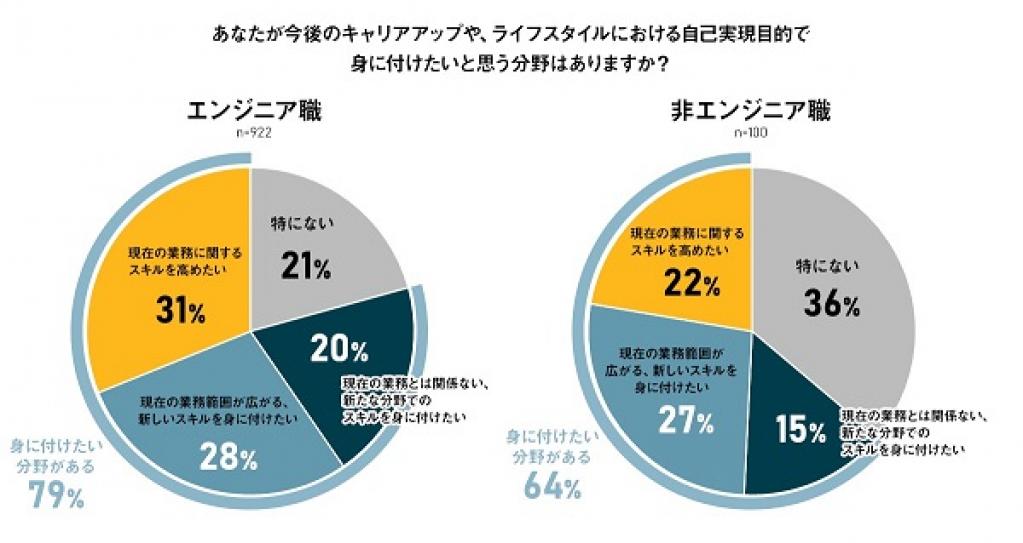 スキルアップ意欲のあるエンジニアは約8割、年間5万円の学習費用を捻出するエンジニアは25％